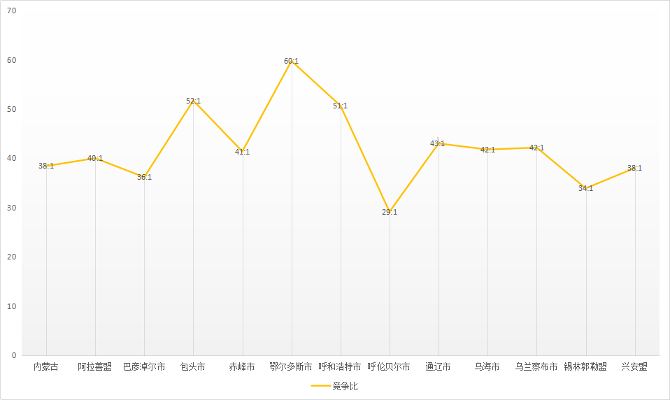 2018内蒙古公务员报考指导