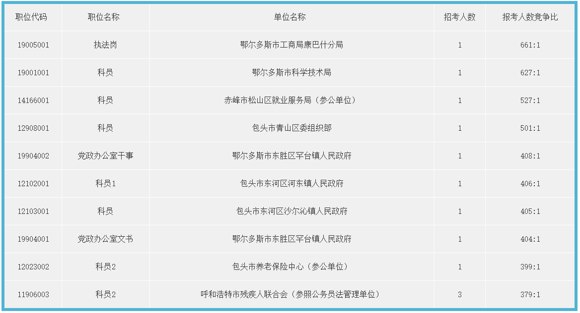 2018内蒙古公务员报考指导